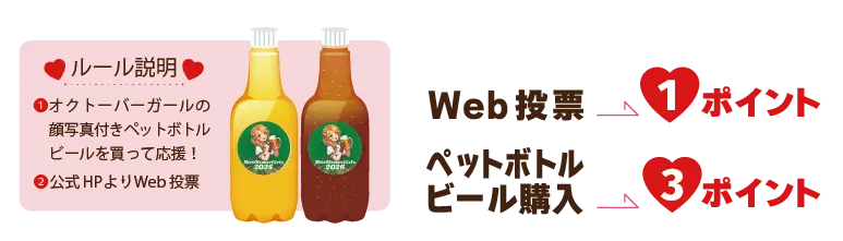 投票ルール説明 Web投票1ポイント ペットボトル、ビール購入3ポイント