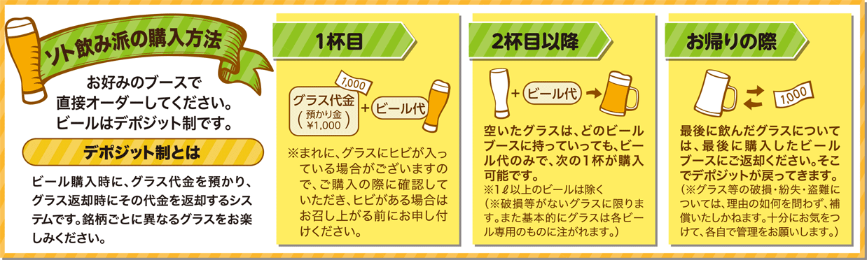 デポジット制 使い捨てや破損防止を目的に、ビール購入時にグラス代金を預かり、グラス返却時にその代金を返却するシステムを導入しています。