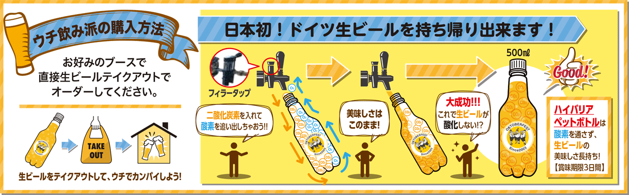 デポジット制 使い捨てや破損防止を目的に、ビール購入時にグラス代金を預かり、グラス返却時にその代金を返却するシステムを導入しています。