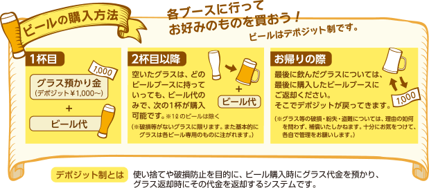 デポジット制 使い捨てや破損防止を目的に、ビール購入時にグラス代金を預かり、グラス返却時にその代金を返却するシステムを導入しています。